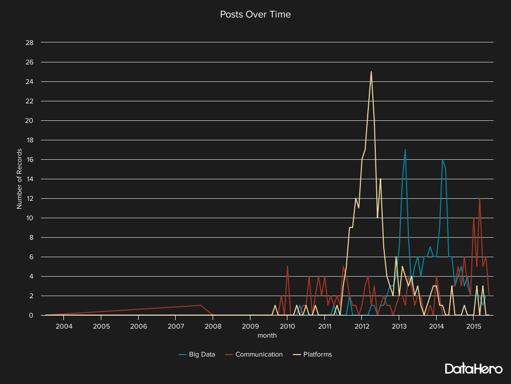 DataHero Posts Over Time