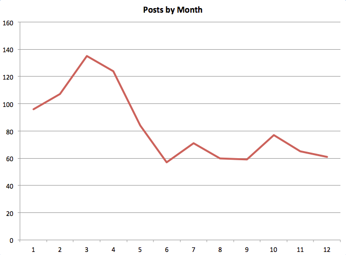 posts_by_month